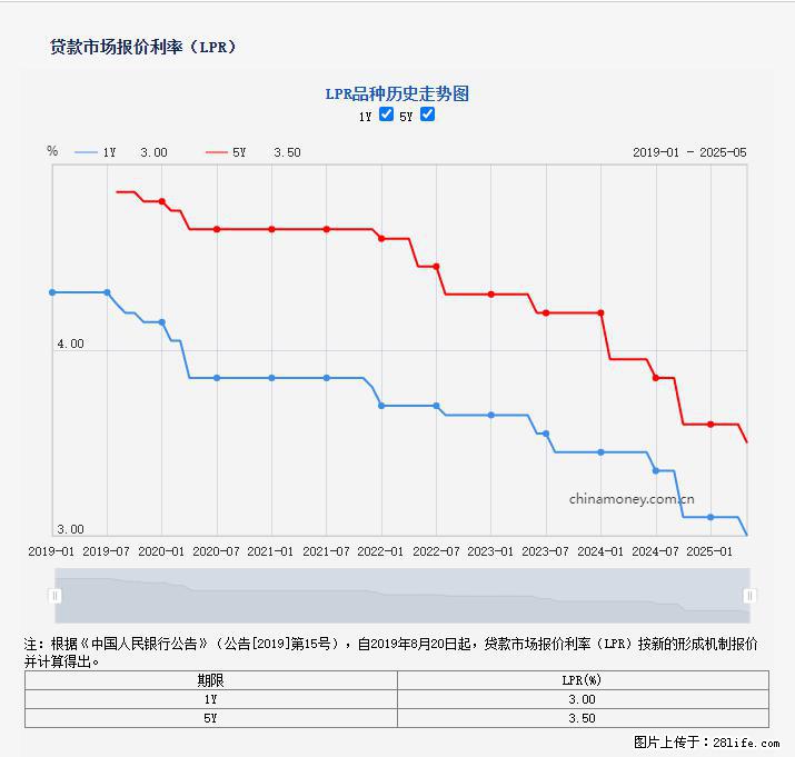 重磅!降息!桂林房贷利率3.0% - 珠海生活资讯 - 珠海28生活网 zh.28life.com